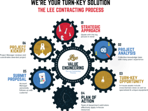 Lee Contracting Process