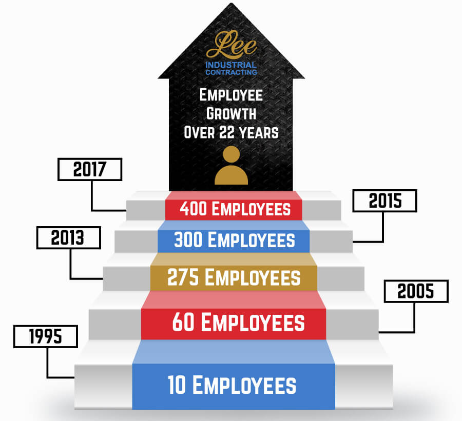 employee growth