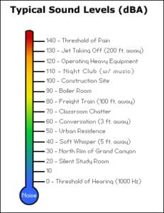 sound level ranges