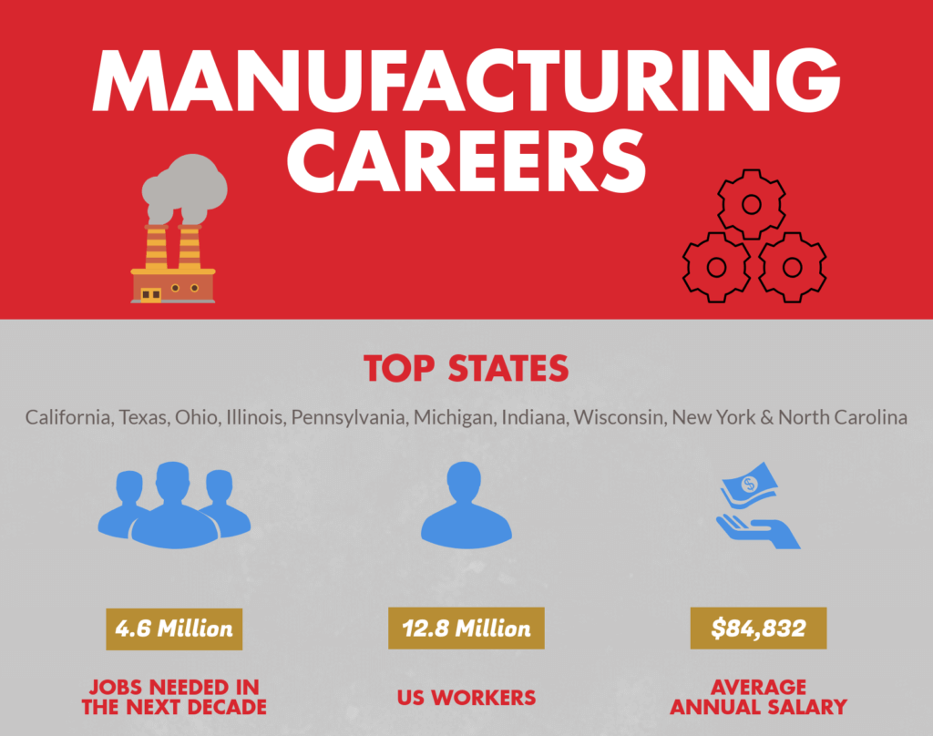manufacturing careers top states