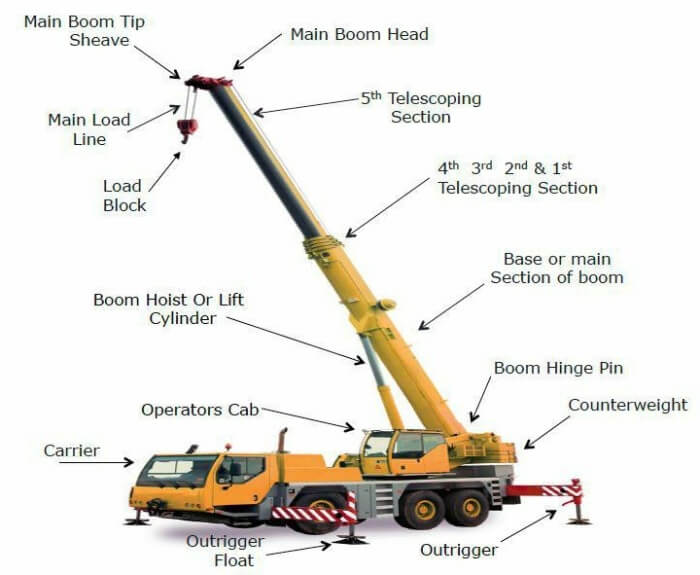 Crane Terminology | Lee Contracting